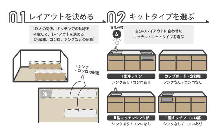 キッチン・キットタイプを選ぶまで