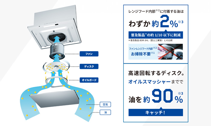 レンジフード機能2、オイルスマッシャー