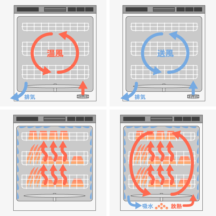 ビルトイン食洗機の乾燥方法図解