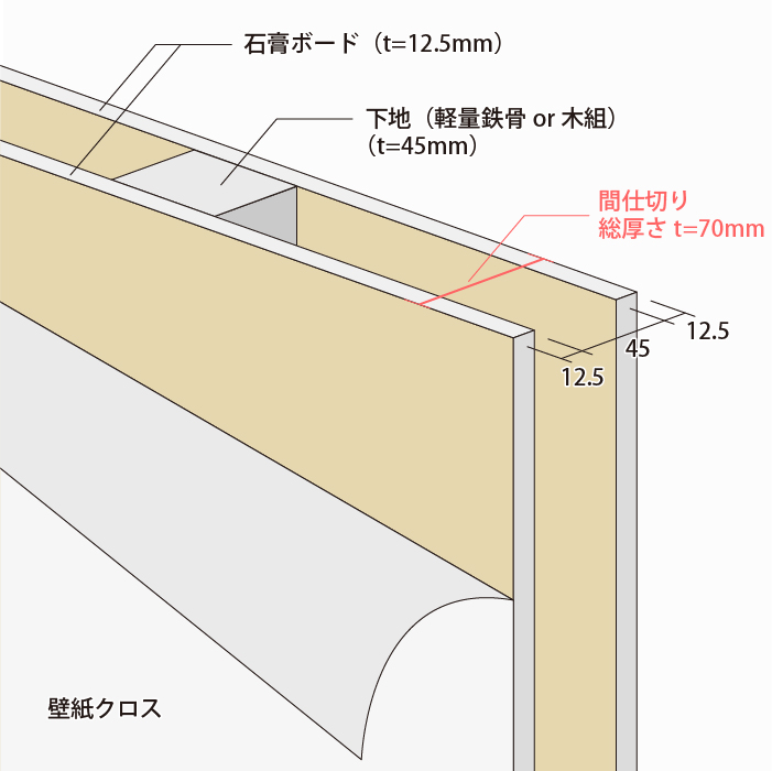 マンションの間仕切り壁（下地厚t=45mm）