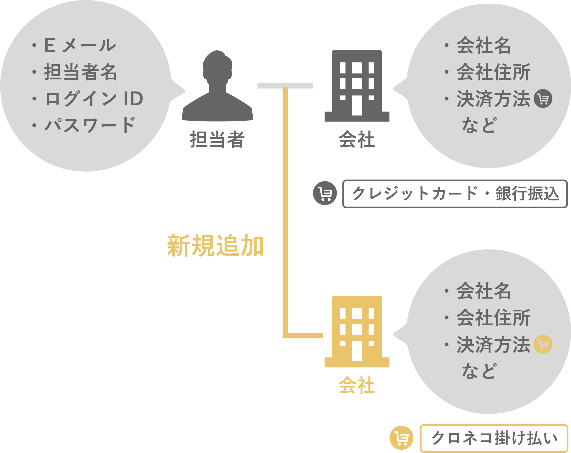 会員情報のデータ構成