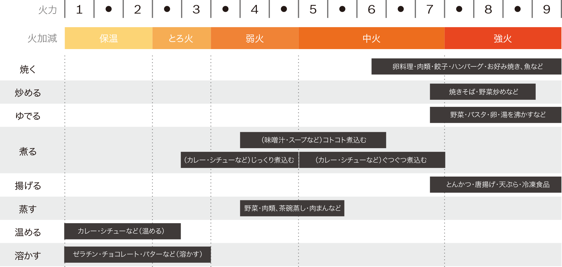 ボッシュIHクッキングヒーターの機能、火力レベル17段階調整可能