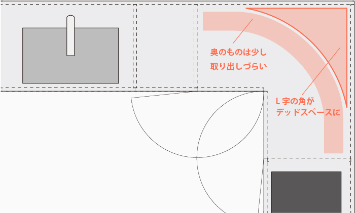 L型キッチンのデッドスペース