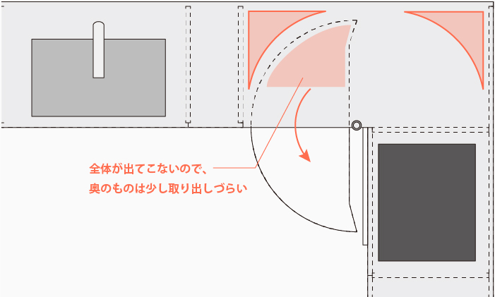 L型キッチン用コーナー収納ユニット1/2回転トレーの特長2