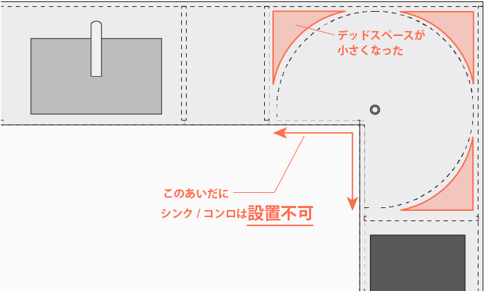 L型キッチン用コーナー収納ユニット3/4回転トレーの特長1