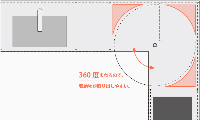 L型キッチン用コーナー収納ユニット3/4回転トレーの特長2