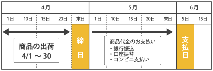 クロネコ掛け払い　決済スケジュール例