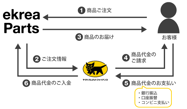 クロネコ掛け払い　ご利用の流れ