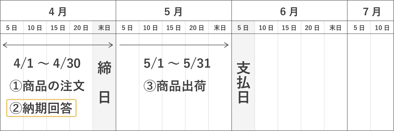 クロネコ掛け払い決済スケジュール例