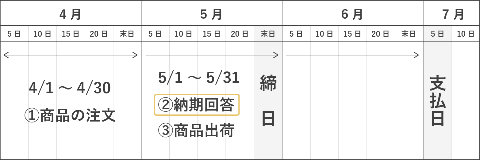 クロネコ掛け払い決済スケジュール例