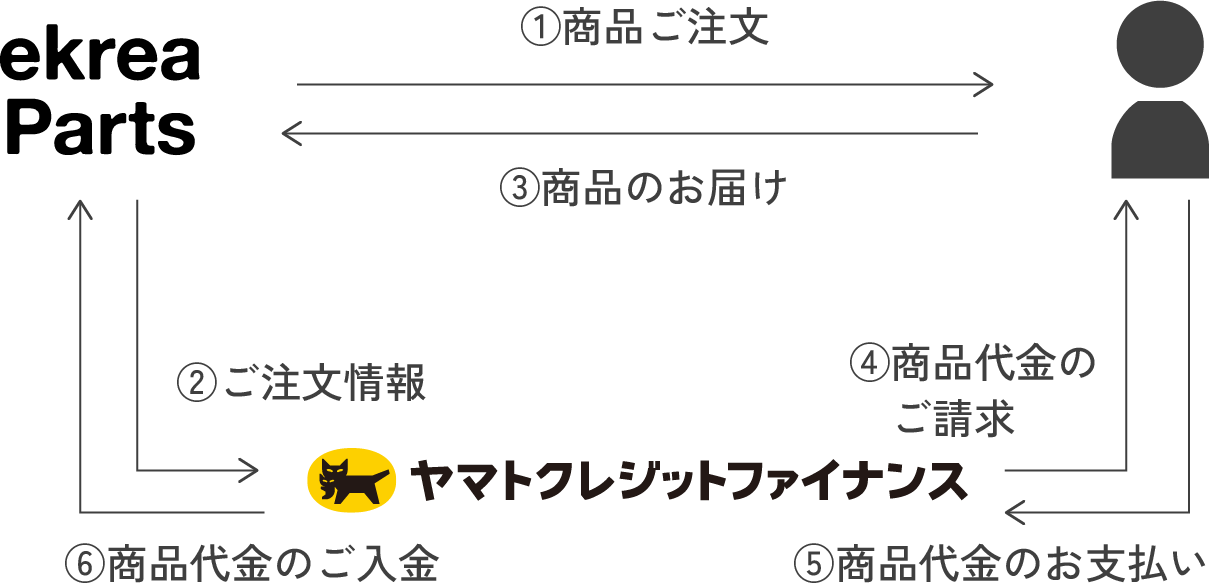 クロネコ掛け払いご利用の流れ